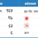 टुंगियो एमाले र माओवादीको बाँडफाँड