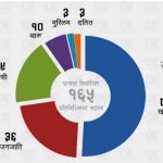 प्रतिनिधिसभामा जनजाति र मधेसीको बलियो उपस्थिति