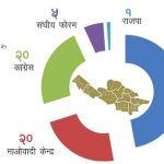 प्रदेश ५ मा वामपन्थीको दुई तिहाई, एमालेलाई २८ सिट