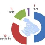 प्रदेश ६ मा बहुमतका लागि एमालेलाई एक सिट पुगेन