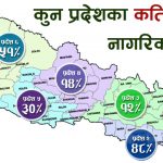 प्रदेश नम्बर ५ र ७ मा ३० प्रतिशत गरिबीदर