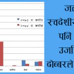 लगानीमा प्रतिस्पर्धा, एकै वर्षमा तीन खर्ब प्रतिवद्धता