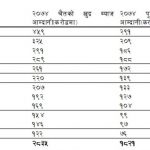 १२ वाणिज्य बैंकले बढाए ५५ प्रतिशत प्रतिशत खुद ब्याज आम्दानी