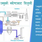 चिनी मिलबाट करिब २० मेगावाट विद्युत् खरिद गरिँदै