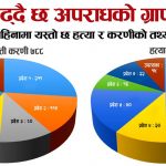 चार महिनामा ७८८ बलात्कार, २४० हत्या