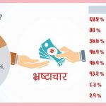 राजनीतिक दल साढे २५ प्रतिशत भ्रष्ट, अनुसन्धानमै अख्तियारको कन्जुस्याँई