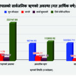 नेपालको सार्वजनिक ऋण २२ खर्ब २१ अर्ब नाघ्यो